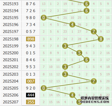 彩之家福彩3d个位走势图